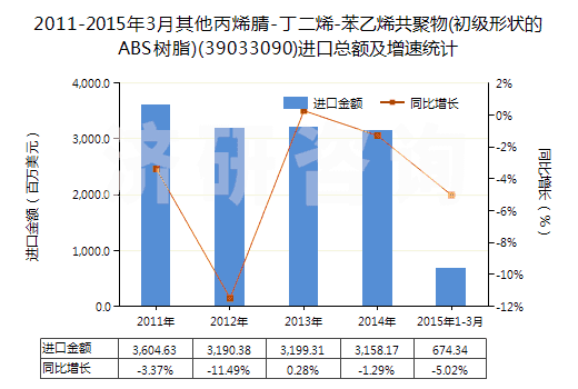 2011-2015年3月其他丙烯腈-丁二烯-苯乙烯共聚物(初級形狀的ABS樹脂)(39033090)進口總額及增速統(tǒng)計